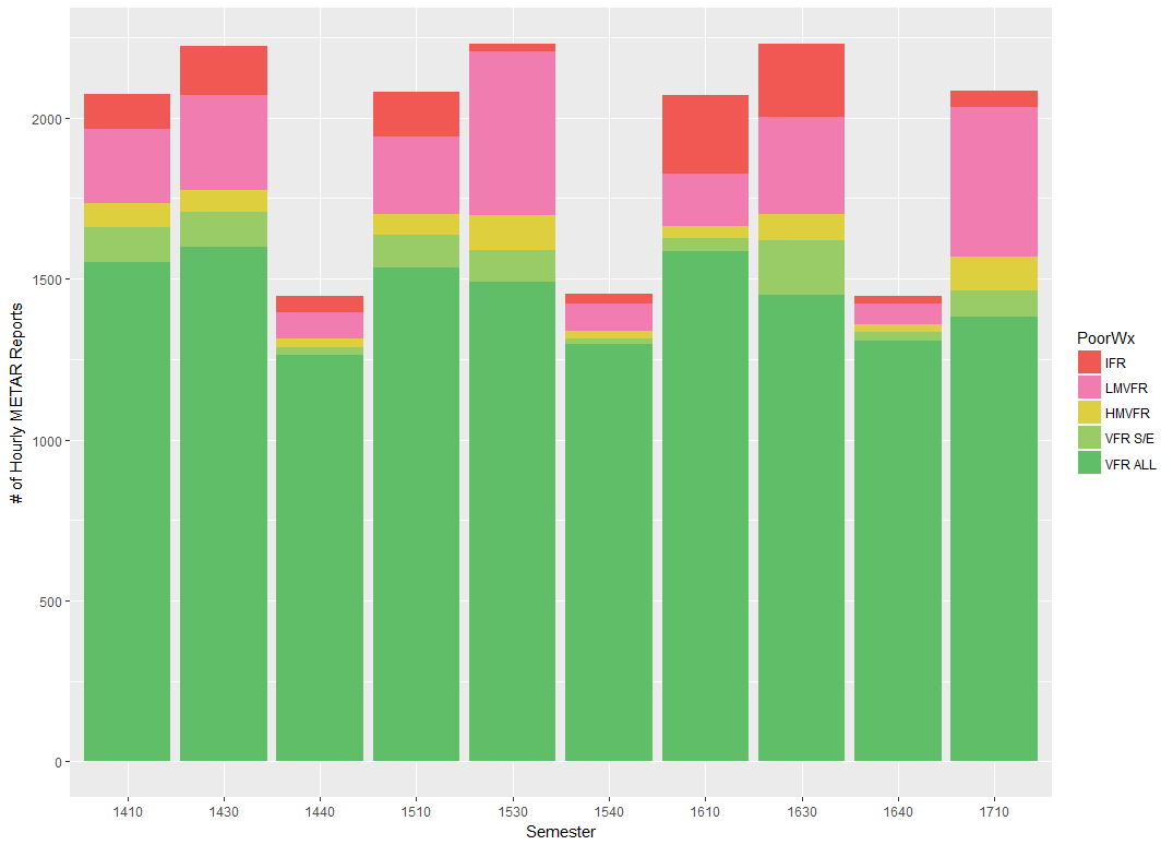 Chart of ceiling and visibility trends by semester at KGFK