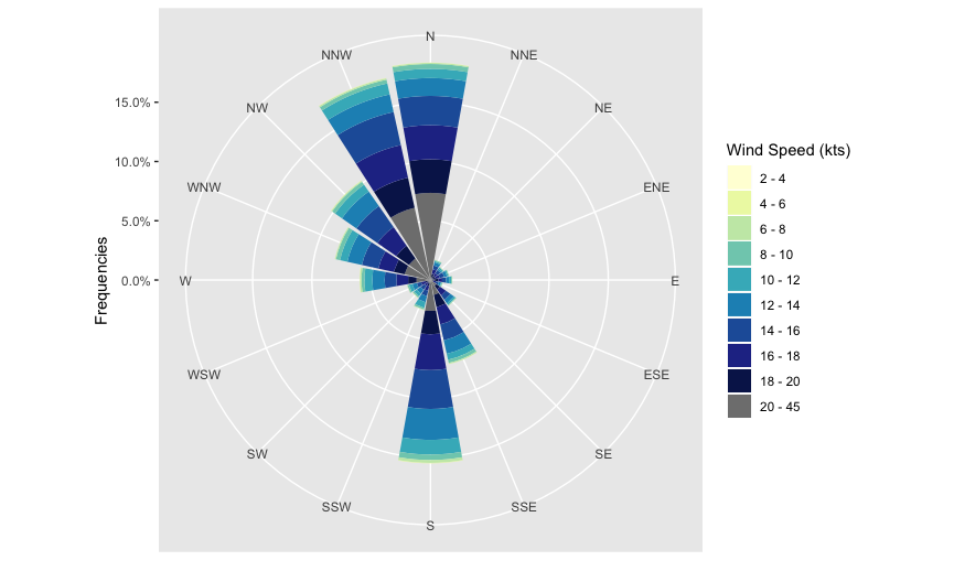 Chart of average wind direction and speed over 12 months